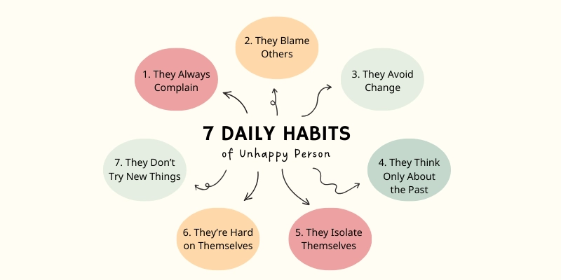 7 daily habits of an unhappy person, including complaining, blaming others, avoiding change, and self-isolation